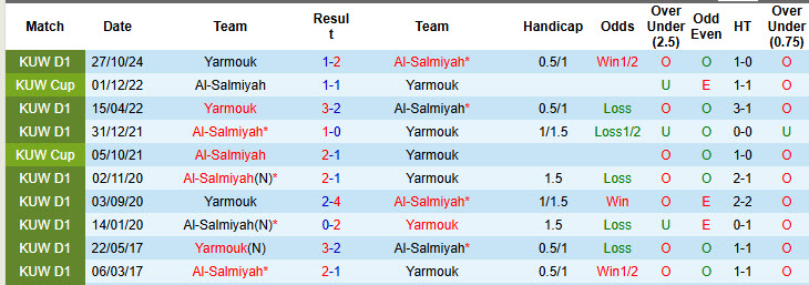 Nhận định, soi kèo Yarmouk vs Al-Salmiyah, 20h55 ngày 28/2: Món quà bất ngờ - Ảnh 4