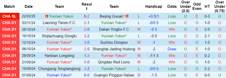 Nhận định, soi kèo Yunnan Yukun vs Zhejiang, 19h00 ngày 1/3: Bắt nạt ‘lính mới’ - Ảnh 1