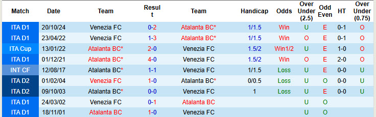 Siêu máy tính dự đoán Atalanta vs Venezia, 21h00 ngày 1/3 - Ảnh 5