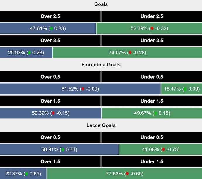 Siêu máy tính dự đoán Fiorentina vs Lecce, 2h45 ngày 1/3 - Ảnh 2