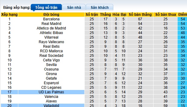 Siêu máy tính dự đoán Valladolid vs Las Palmas, 03h00 ngày 1/3 - Ảnh 1