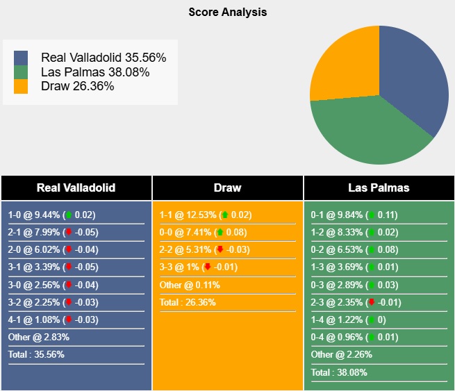 Siêu máy tính dự đoán Valladolid vs Las Palmas, 03h00 ngày 1/3 - Ảnh 5