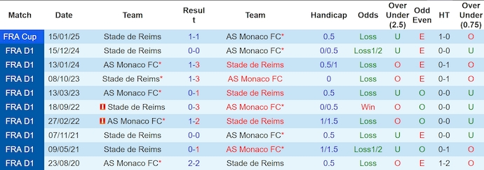 Soi kèo phạt góc AS Monaco vs Reims, 2h45 ngày 1/3 - Ảnh 3