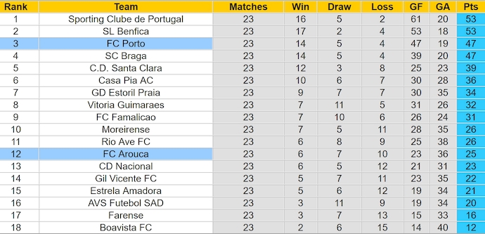 Nhận định, soi kèo Arouca vs FC Porto, 1h00 ngày 2/3: Nối mạch bất bại - Ảnh 5