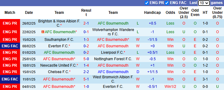 Nhận định, soi kèo Bournemouth vs Wolves, 22h00 ngày 1/3: Đả bại Bầy sói - Ảnh 2