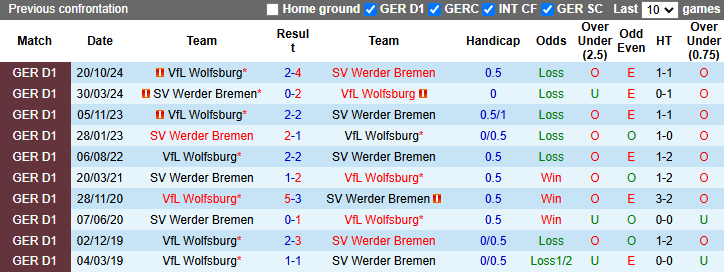 Nhận định, soi kèo Bremen vs Wolfsburg, 21h30 ngày 1/3: Tin vào khách - Ảnh 4