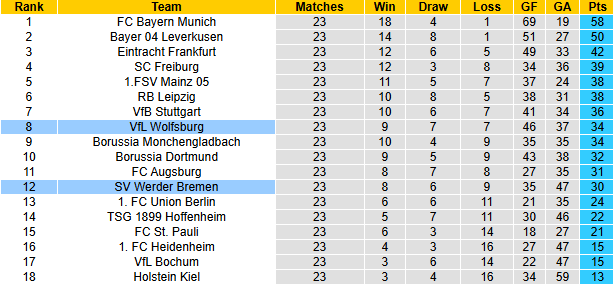 Nhận định, soi kèo Bremen vs Wolfsburg, 21h30 ngày 1/3: Tin vào khách - Ảnh 5