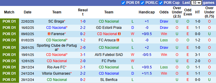 Nhận định, soi kèo CD Nacional vs Famalicao, 22h30 ngày 1/3: Tự tin trên sân khách - Ảnh 2