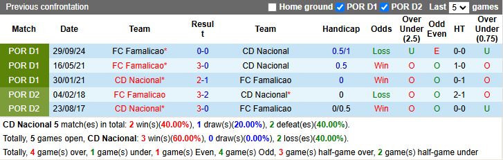 Nhận định, soi kèo CD Nacional vs Famalicao, 22h30 ngày 1/3: Tự tin trên sân khách - Ảnh 4