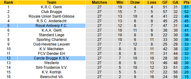 Nhận định, soi kèo Cercle Brugge vs Royal Antwerp, 22h00 ngày 1/3: - Ảnh 5