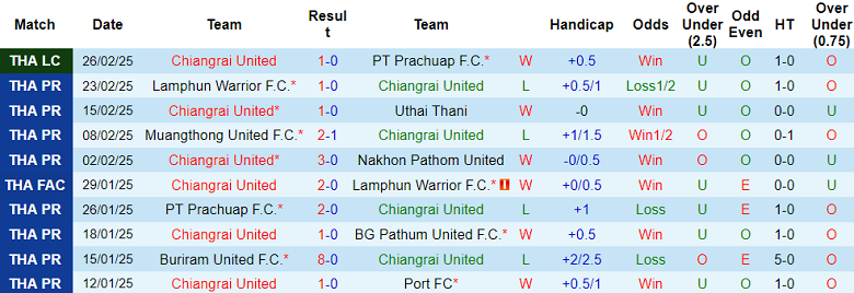 Nhận định, soi kèo Chiangrai United vs Ratchaburi, 18h00 ngày 2/3: Cửa trên ‘tạch’ - Ảnh 1