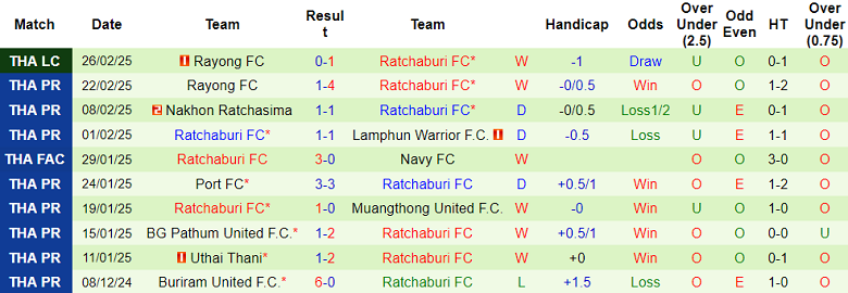 Nhận định, soi kèo Chiangrai United vs Ratchaburi, 18h00 ngày 2/3: Cửa trên ‘tạch’ - Ảnh 2