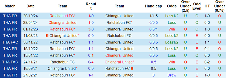 Nhận định, soi kèo Chiangrai United vs Ratchaburi, 18h00 ngày 2/3: Cửa trên ‘tạch’ - Ảnh 3