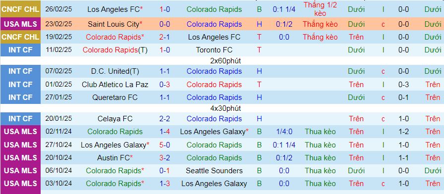 Nhận định, soi kèo Colorado Rapids vs Dallas, 09h30 ngày 2/3: Ngắt chuỗi trận buồn - Ảnh 1