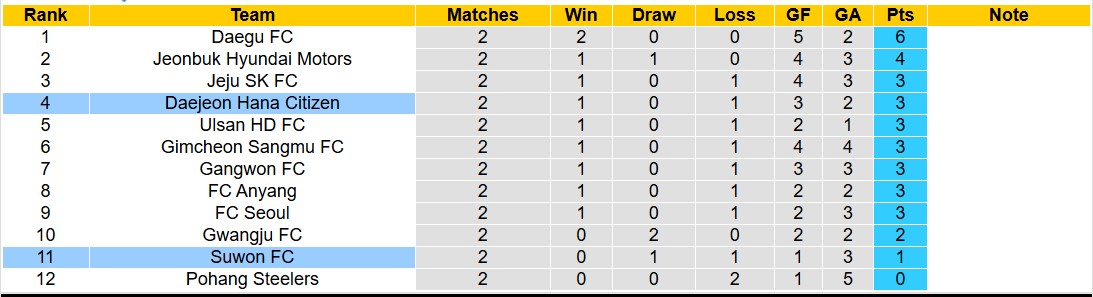 Nhận định, soi kèo Daejeon Hana Citizen vs Suwon FC, 12h00 ngày 2/3: 3 điểm nhọc nhằn - Ảnh 5