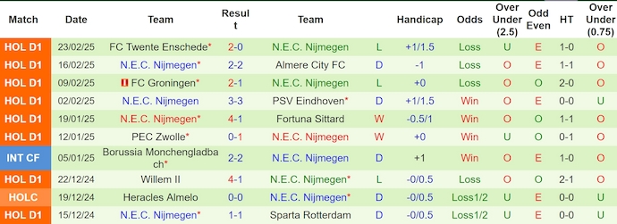 Nhận định, soi kèo Feyenoord vs NEC Nijmegen, 3h00 ngày 2/3: Khách trắng tay - Ảnh 3