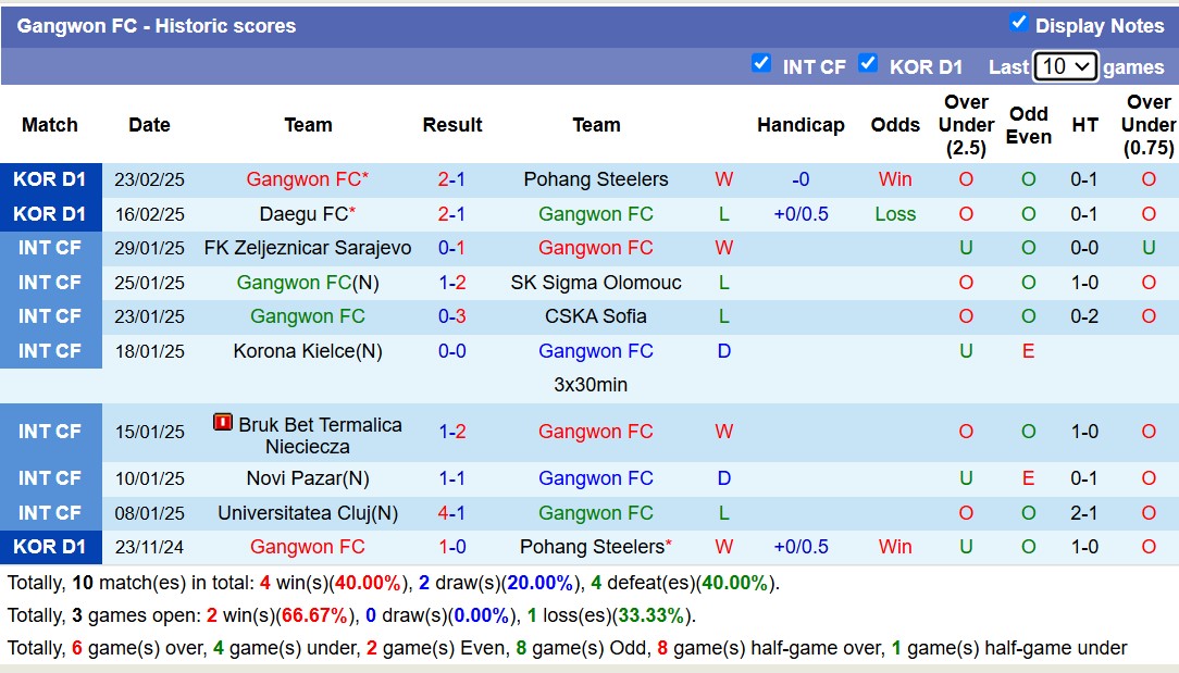 Nhận định, soi kèo Gangwon FC vs Jeju SK, 14h30 ngày 2/3: Tin vào Gangwon FC - Ảnh 2