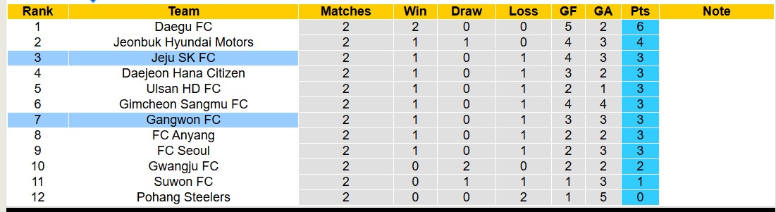 Nhận định, soi kèo Gangwon FC vs Jeju SK, 14h30 ngày 2/3: Tin vào Gangwon FC - Ảnh 5