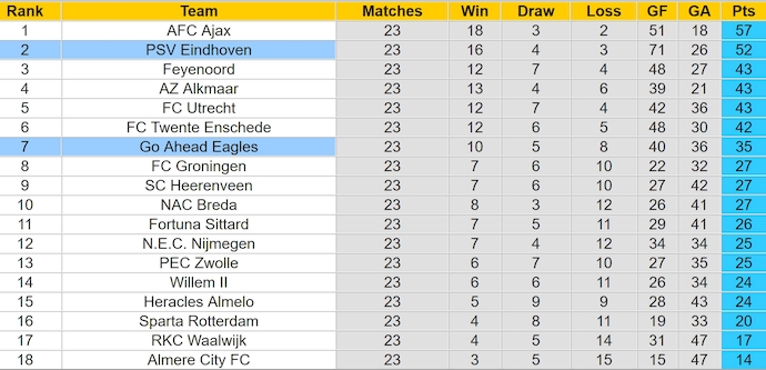 Nhận định, soi kèo Go Ahead vs PSV Eindhoven, 0h45 ngày 2/3: Chủ nhà tự tin - Ảnh 5