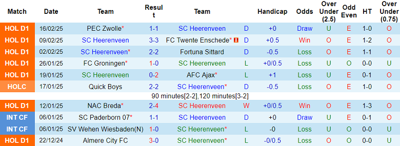 Nhận định, soi kèo Heerenveen vs AZ Alkmaar, 18h15 ngày 2/3: Cửa dưới đáng tin - Ảnh 1