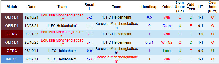 Nhận định, soi kèo Heidenheim vs Monchengladbach, 21h30 ngày 1/3: May mắn không mỉm cười - Ảnh 4