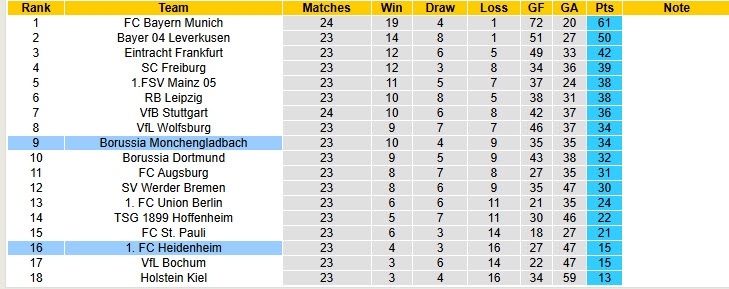 Nhận định, soi kèo Heidenheim vs Monchengladbach, 21h30 ngày 1/3: May mắn không mỉm cười - Ảnh 6