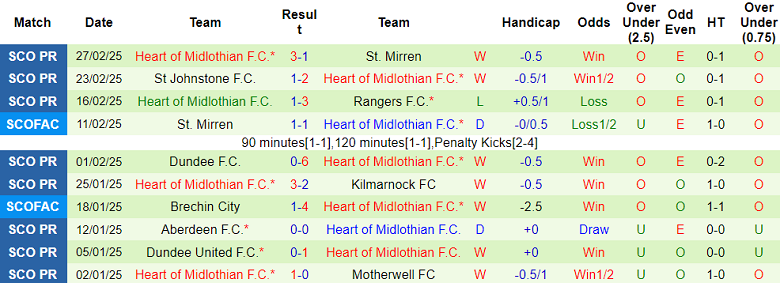 Nhận định, soi kèo Hibernian vs Hearts, 19h30 ngày 2/3: Gọi tên cửa dưới - Ảnh 2