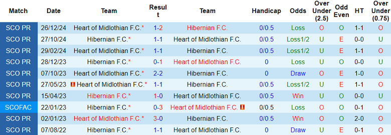 Nhận định, soi kèo Hibernian vs Hearts, 19h30 ngày 2/3: Gọi tên cửa dưới - Ảnh 3