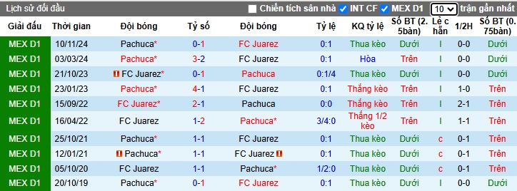 Nhận định, soi kèo Juarez vs Pachuca, 06h00 ngày 2/3: Khách yếu bóng vía - Ảnh 2