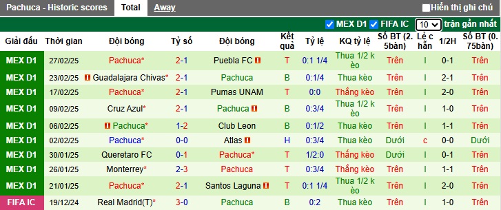 Nhận định, soi kèo Juarez vs Pachuca, 06h00 ngày 2/3: Khách yếu bóng vía - Ảnh 3