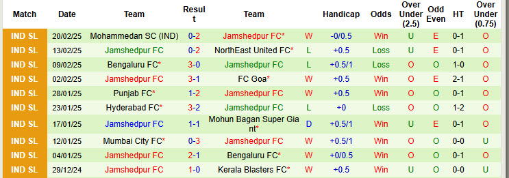 Nhận định, soi kèo Kerala Blasters vs Jamshedpur, 21h00 ngày 1/3: Chủ nhà buông bỏ - Ảnh 3