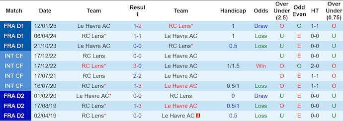 Nhận định, soi kèo Lens vs Le Havre, 1h00 ngày 2/3: Nỗ lực trụ hạng - Ảnh 4