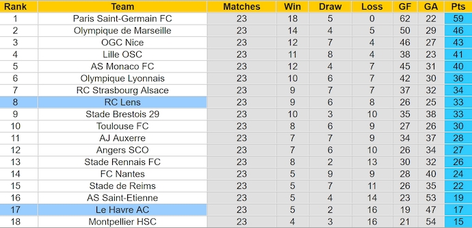 Nhận định, soi kèo Lens vs Le Havre, 1h00 ngày 2/3: Nỗ lực trụ hạng - Ảnh 5