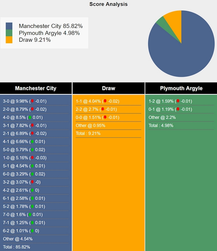 Nhận định, soi kèo Man City vs Plymouth, 0h45 ngày 2/3: Quá khác biệt - Ảnh 6