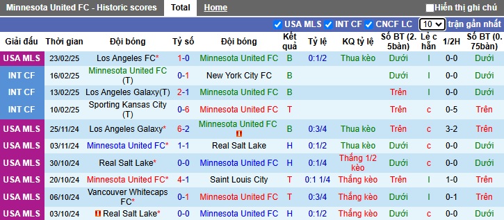 Nhận định, soi kèo Minnesota United vs Montreal, 08h30 ngày 2/3: Cầm chân nhau - Ảnh 4