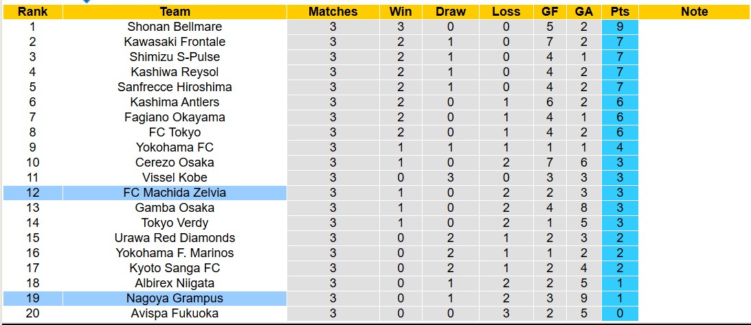 Nhận định, soi kèo Nagoya Grampus vs Machida Zelvia, 12h00 ngày 2/3: Nỗi đau kéo dài - Ảnh 5