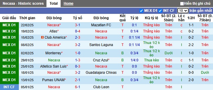 Nhận định, soi kèo Necaxa vs Tigres UANL, 06h00 ngày 2/3: Thay đổi lịch sử - Ảnh 4