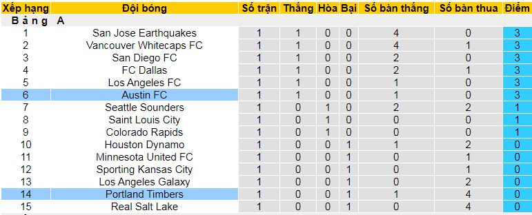 Nhận định, soi kèo Portland Timbers vs Austin, 10h30 ngày 2/3: Chia điểm ở Công viên - Ảnh 4