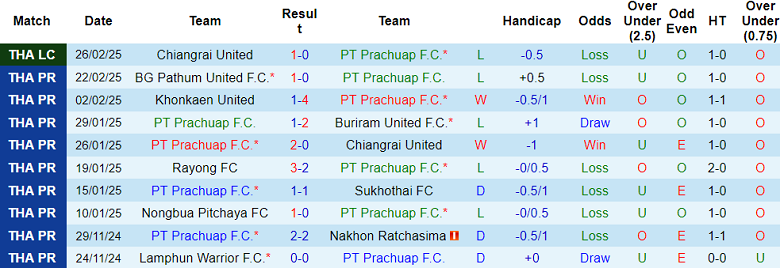 Nhận định, soi kèo Prachuap vs Nakhon Pathom, 19h00 ngày 2/3: Niềm tin cửa trên - Ảnh 1