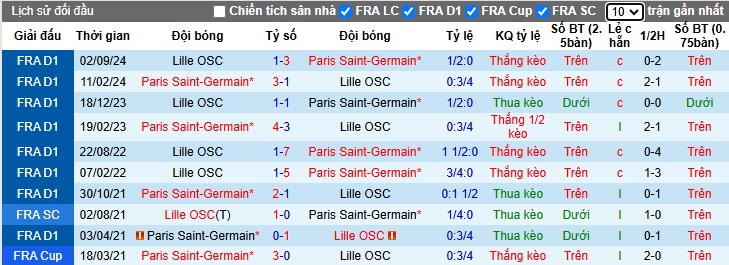 Nhận định, soi kèo PSG vs Lillle, 03h05 ngày 2/3: Chủ nhà tiếp đà thăng hoa - Ảnh 2