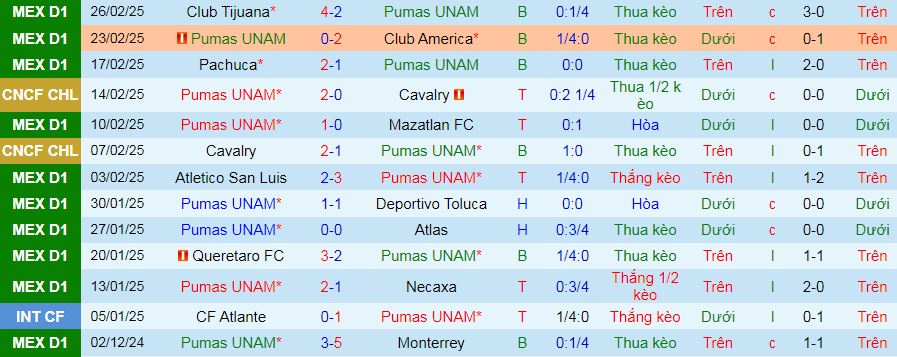 Nhận định, soi kèo Pumas UNAM vs Guadalajara, 10h10 ngày 2/3: Tin vào chủ nhà - Ảnh 1