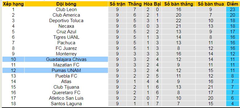 Nhận định, soi kèo Pumas UNAM vs Guadalajara, 10h10 ngày 2/3: Tin vào chủ nhà - Ảnh 4