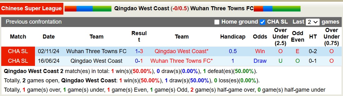 Nhận định, soi kèo Qingdao West Coast vs Wuhan Three Towns, 14h30 ngày 2/3: Chiến thắng đầu tiên - Ảnh 4