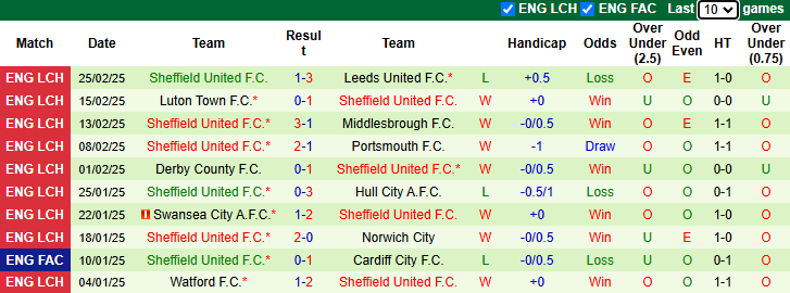 Nhận định, soi kèo QPR vs Sheffield United, 22h00 ngày 1/3: Đả bại chủ nhà - Ảnh 3