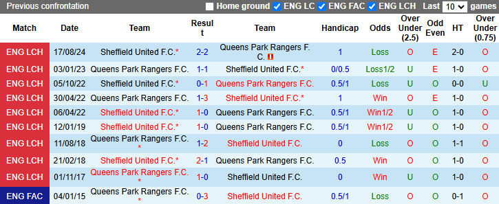 Nhận định, soi kèo QPR vs Sheffield United, 22h00 ngày 1/3: Đả bại chủ nhà - Ảnh 4