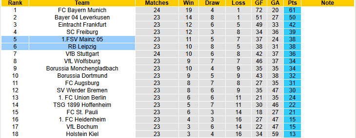 Nhận định, soi kèo RB Leipzig vs Mainz, 21h30 ngày 1/3: Đàn bò gặp khó - Ảnh 6