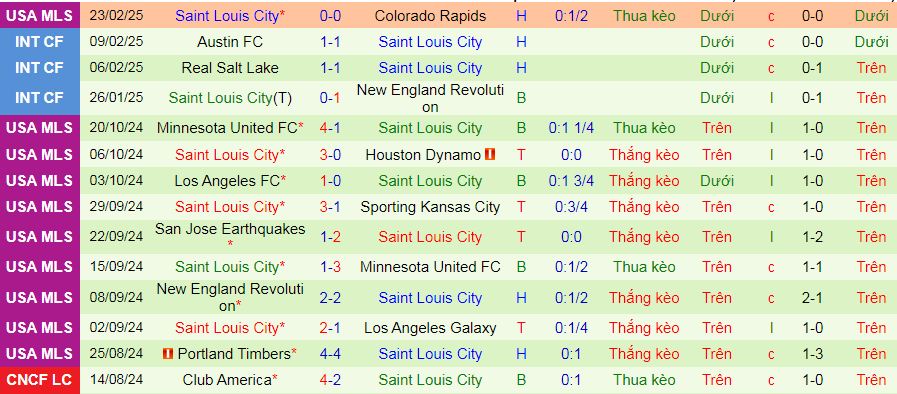 Nhận định, soi kèo San Diego vs Saint Louis City, 10h30 ngày 2/3: Giải mã tân binh - Ảnh 5