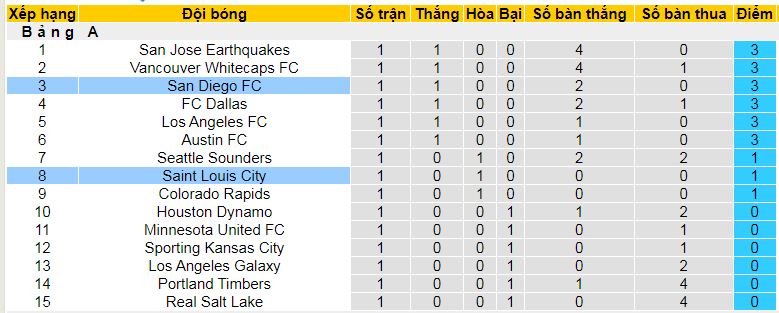 Nhận định, soi kèo San Diego vs Saint Louis City, 10h30 ngày 2/3: Giải mã tân binh - Ảnh 6