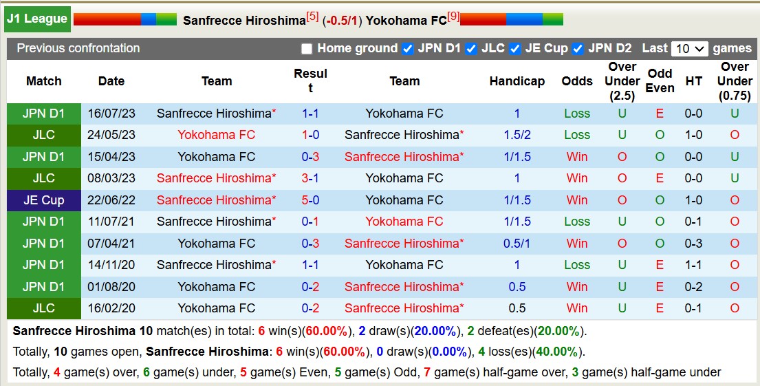 Nhận định, soi kèo Sanfrecce Hiroshima vs Yokohama FC, 12h30 ngày 2/3: Khẳng định sức mạnh - Ảnh 9