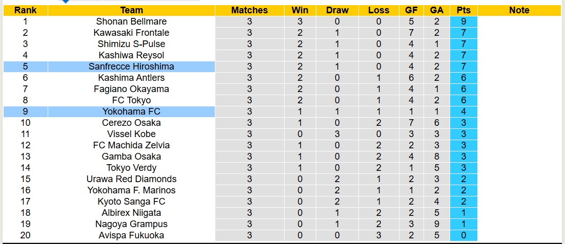 Nhận định, soi kèo Sanfrecce Hiroshima vs Yokohama FC, 12h30 ngày 2/3: Khẳng định sức mạnh - Ảnh 10